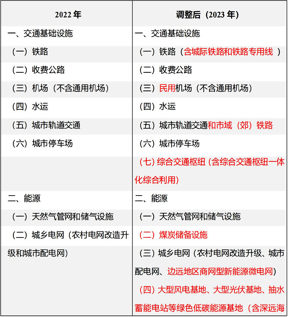 15个！速看专项债用作资本金领域及细目变动